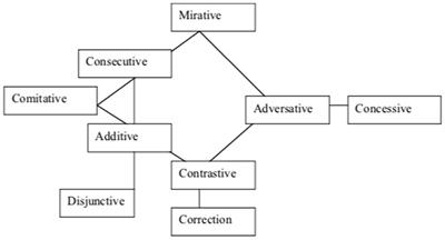 Coexpression and synexpression patterns across languages: comparative concepts and possible explanations